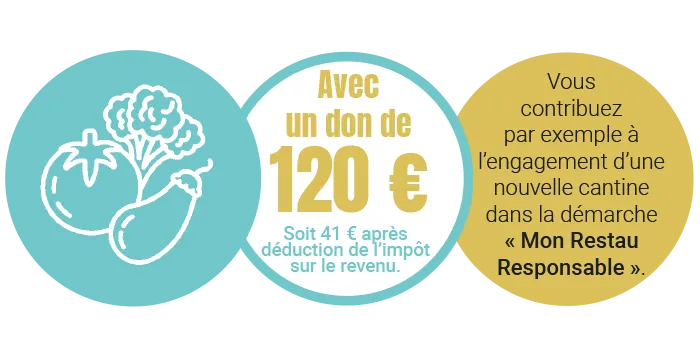 Avec un don de 120€, vous contribuez par exemple à l'engagement d'une nouvelle cantine dans la démarche "Mon Restau Responsable"